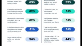 10 μετρήσεις μέσων κοινωνικής δικτύωσης που έχουν μεγαλύτερη σημασία για την επιχείρησή σας 4 10 Βασικές μετρήσεις του Social Media Analytics που πρέπει να παρακολουθείτε