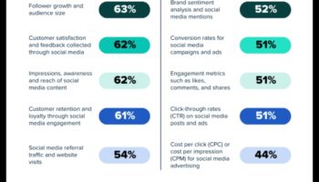 10 Βασικές μετρήσεις του Social Media Analytics που πρέπει να παρακολουθείτε