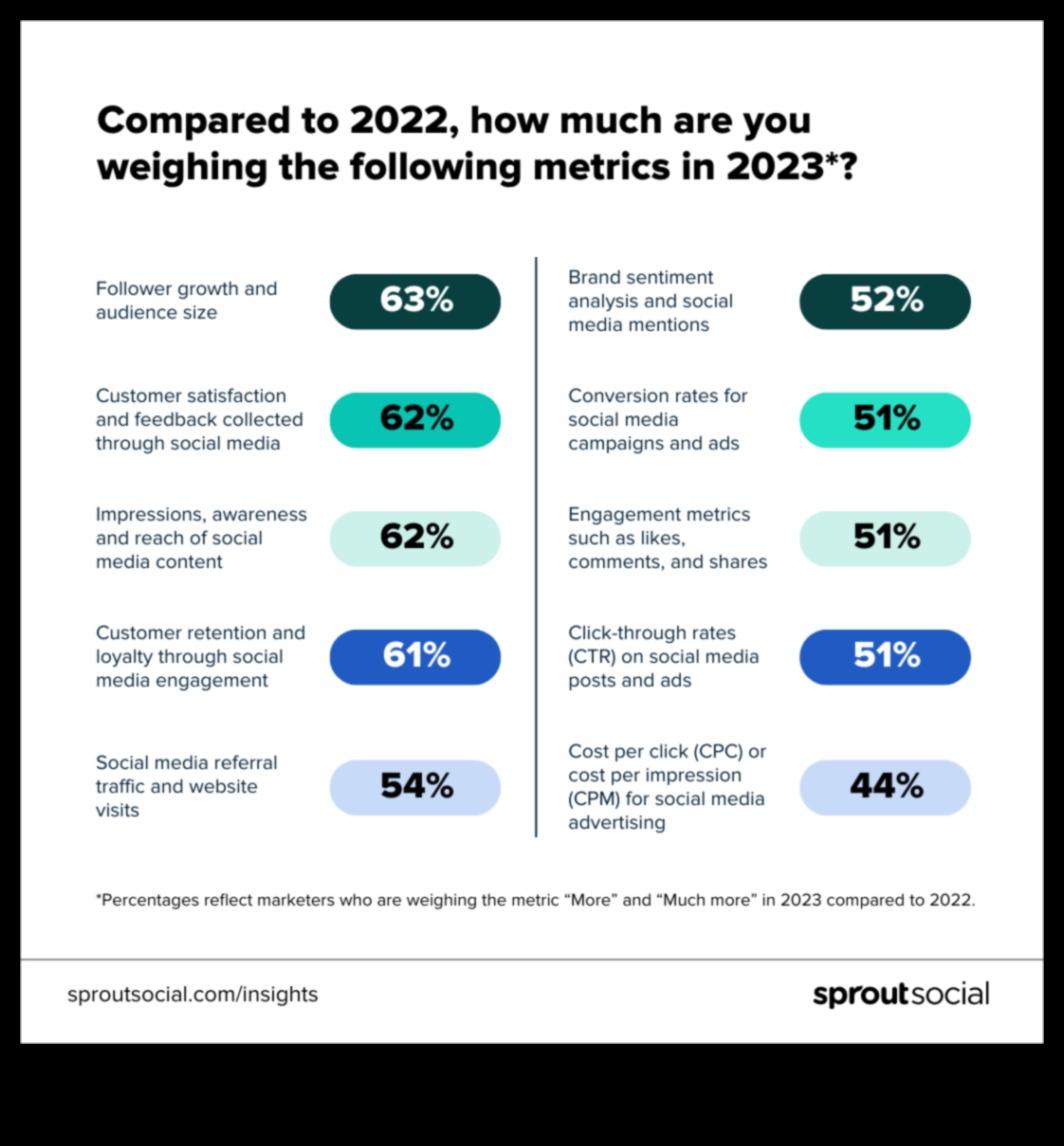 10 μετρήσεις μέσων κοινωνικής δικτύωσης που έχουν μεγαλύτερη σημασία για την επιχείρησή σας 1 10 Βασικές μετρήσεις του Social Media Analytics που πρέπει να παρακολουθείτε