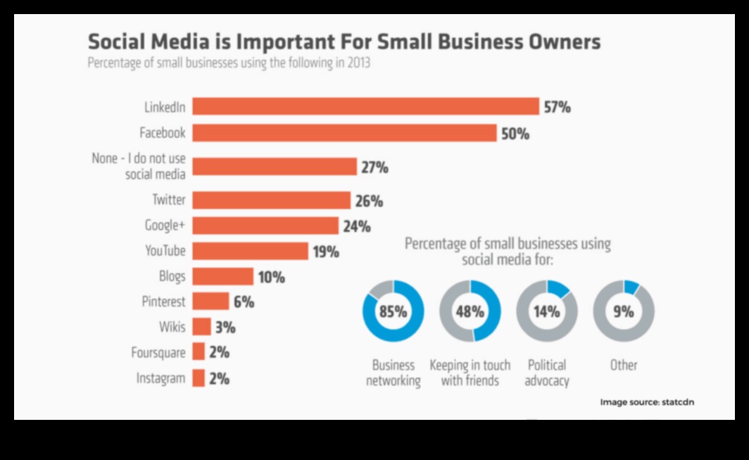Είναι το μάρκετινγκ μέσων κοινωνικής δικτύωσης το κλειδί της επιτυχίας για τις μικρές επιχειρήσεις 5 Είναι το μάρκετινγκ μέσων κοινωνικής δικτύωσης κατάλληλο για μικρές επιχειρήσεις;