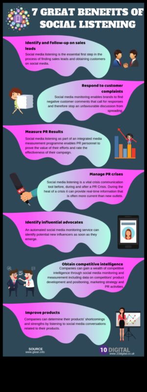 Τα κορυφαία 7 πλεονεκτήματα της εφαρμογής Social Media Analytics